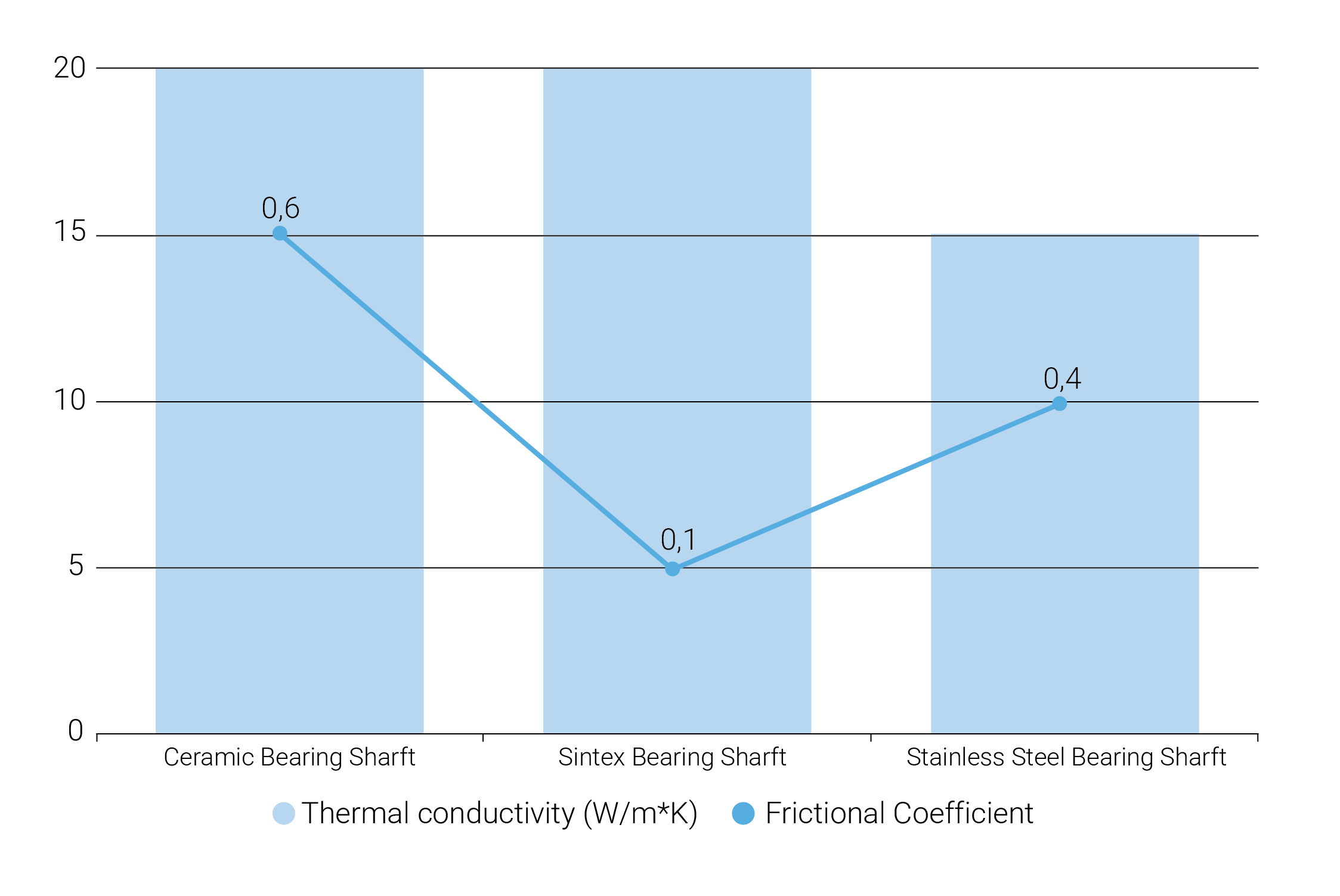 Graph of Shaft Bearing Components Low friction