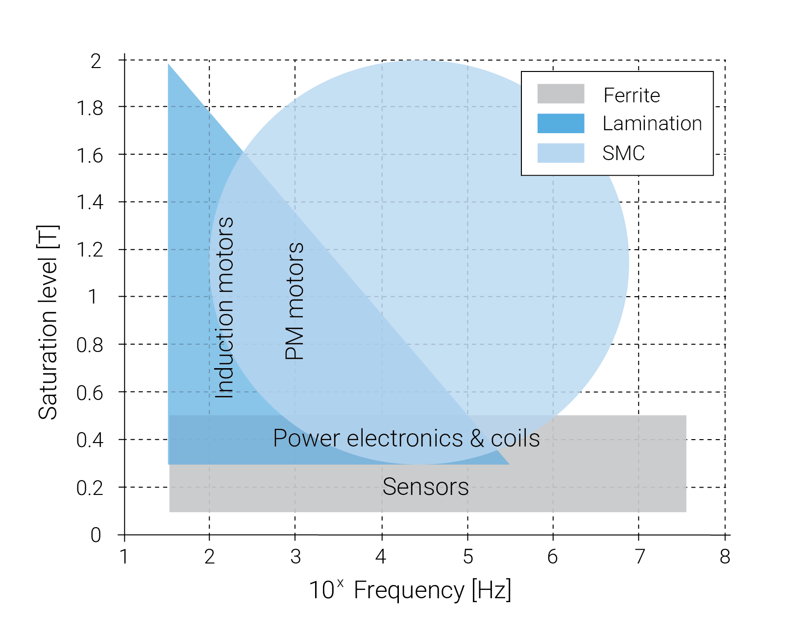 Table of Soft Magnetic Composites showing it's qualities