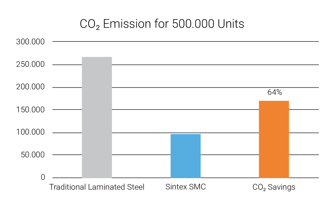 Graph of Soft Magnetic Composites CO2 Emissions for 500.000 units