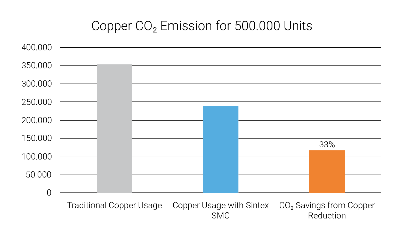 Graph of Soft Magnetic Composites Copper CO2 Emissions for 500.000 units