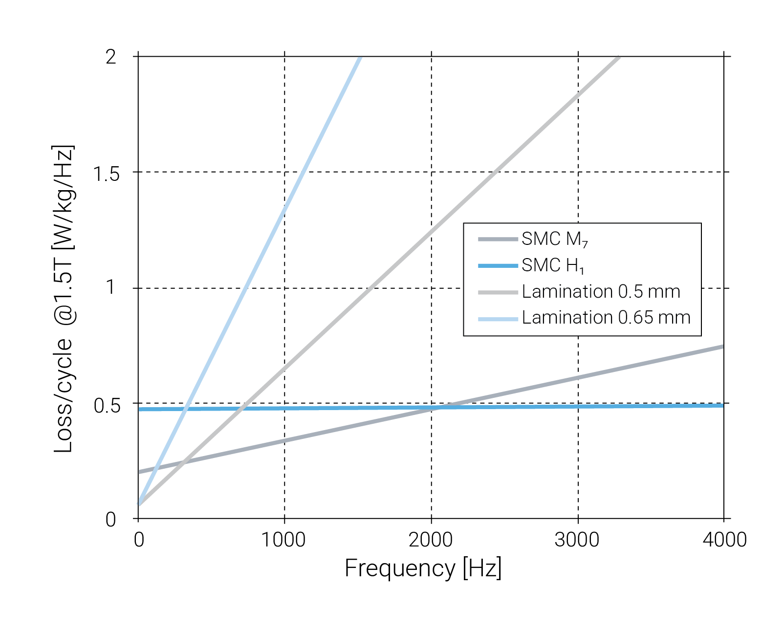 Soft Magnetic Composites properties compared to laminated sheet metal in graph