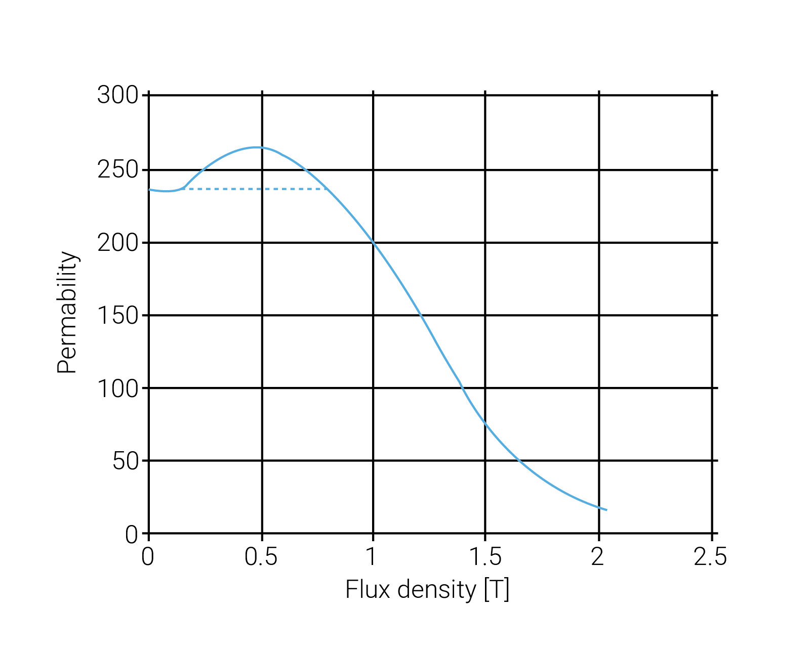 Graph of Soft Magnetic Composites passive power