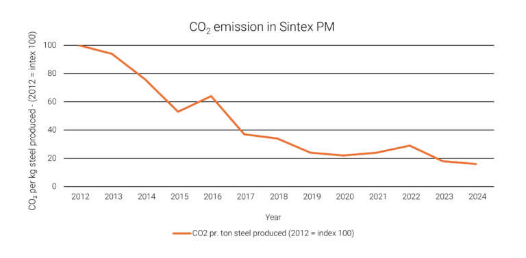 Our CO2 emmision in PM