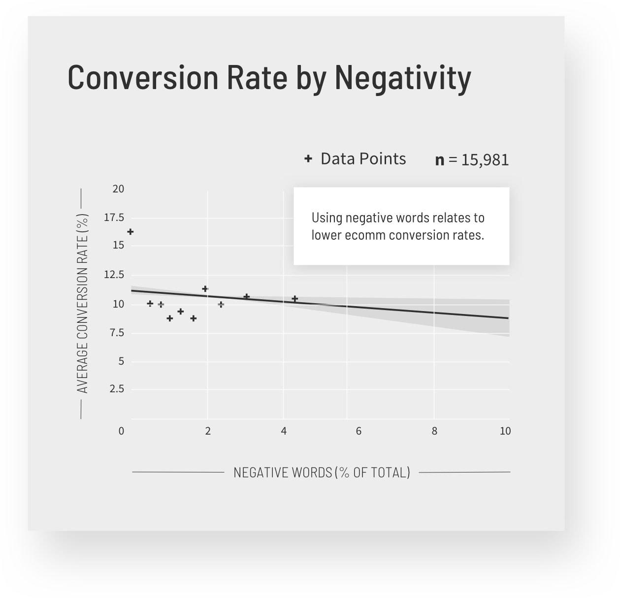 Ecomm Conversion Rate by Negativity Graph