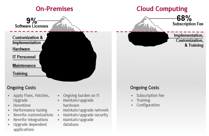 Total cost of ownership in the cloud