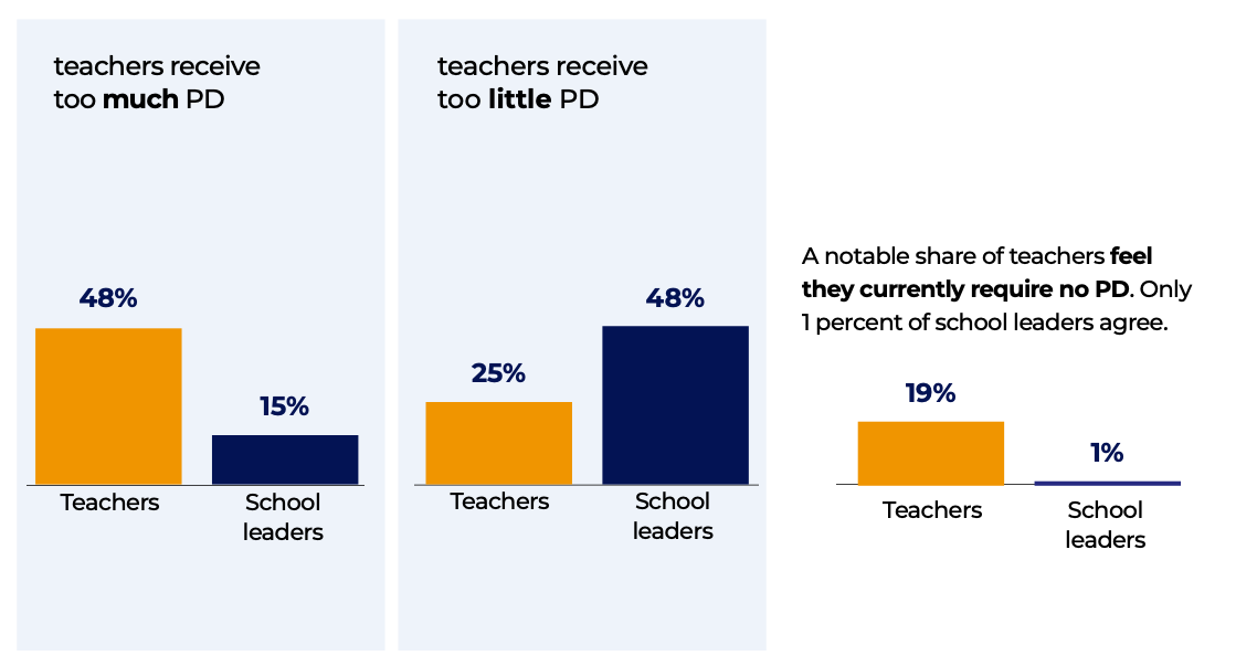 Teachers and education leaders out of sync on PD