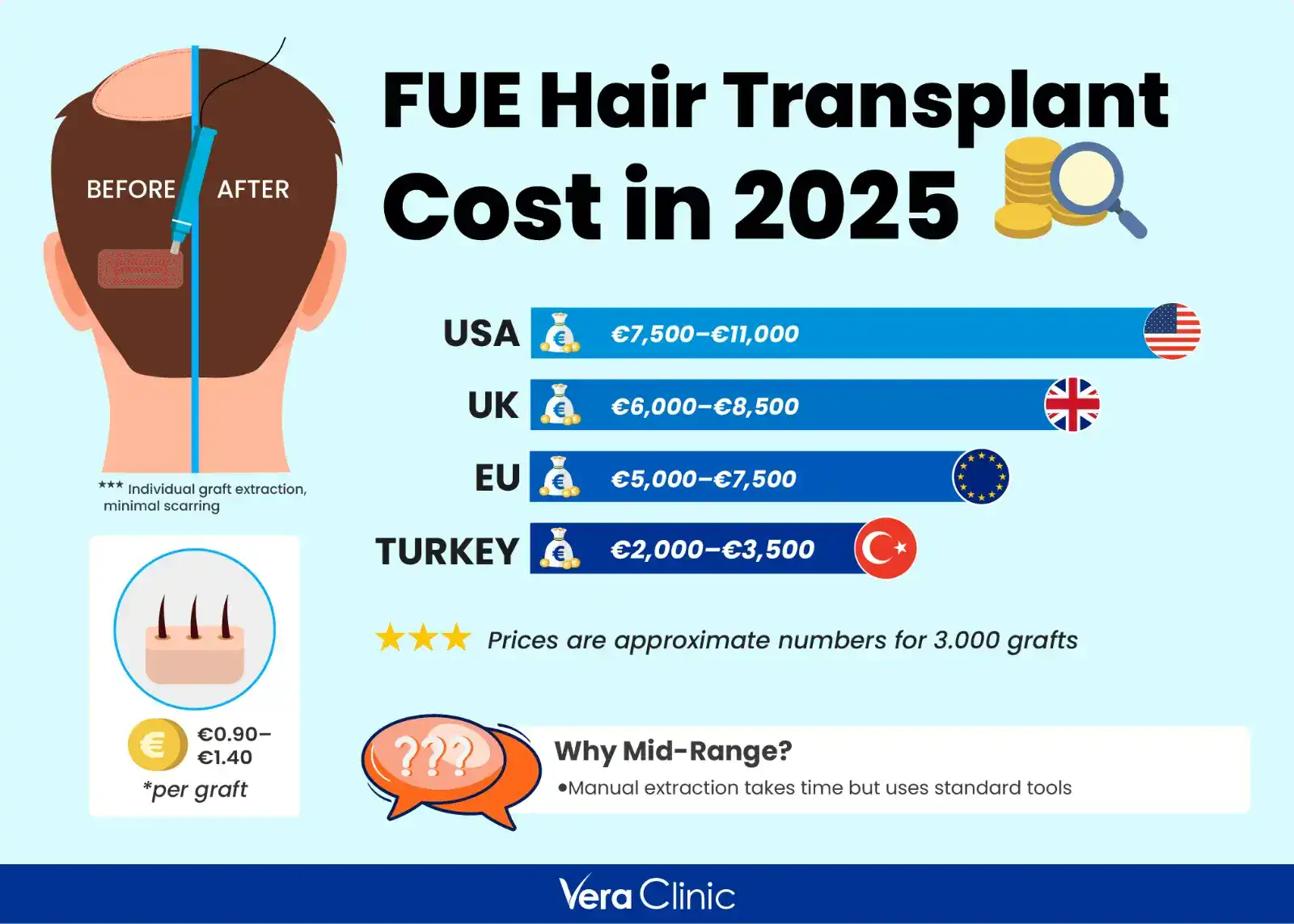 How much does a FUE Hair Transplant Cost
