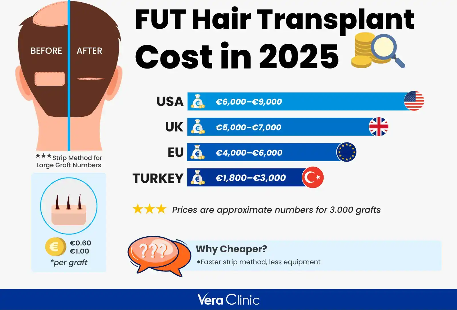 How much does a FUT Hair Transplant Cost