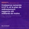 Croissance ramenée à 2,7 %, et le plan de redressement rapporte 451 milliards de moins