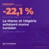 Conteneurs empilés sur le terminal du port de Radès, près de Tunis, illustrant les exportations tunisiennes vers le Maroc, l'Algérie et l'Égypte