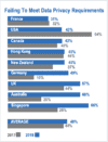Privacy adoption rates globally 