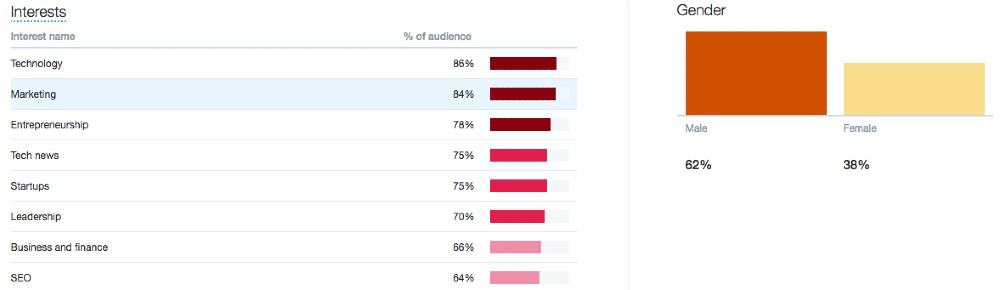 analyze twitter followers 
