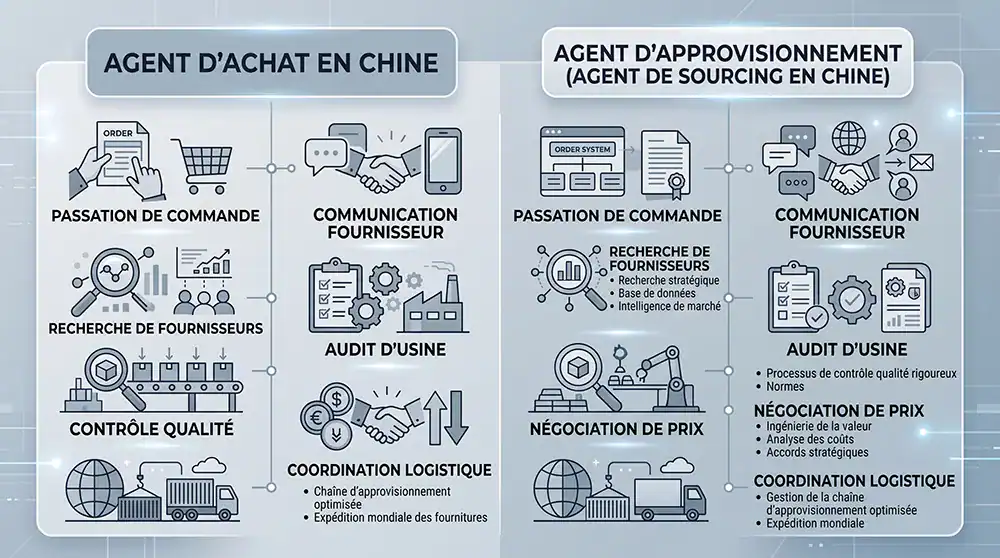 agent d achat vs agent de sourcing