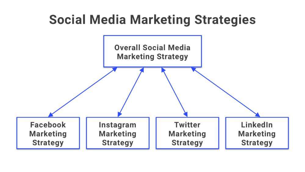 A vibrant infographic displaying the core components of a successful social media strategy for a small business, including icons for planning, content creation, engagement, and analytics.