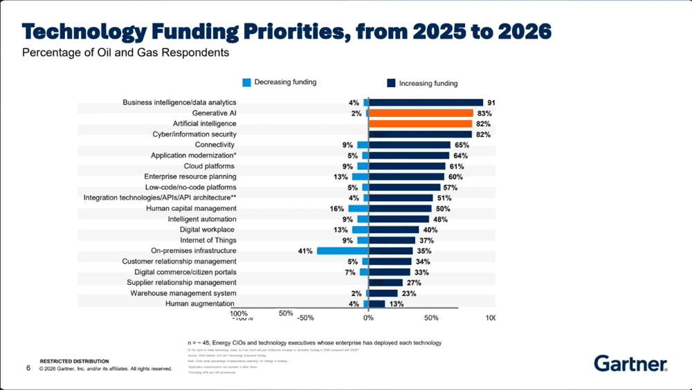 2026 gartner ai predictions for oil and gas