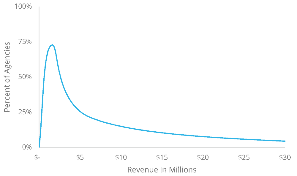 Revenue