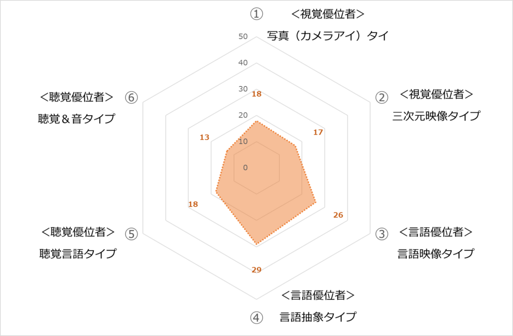 「頭のよさ」テストをやってみた！私は「言語抽象タイプ」でした！