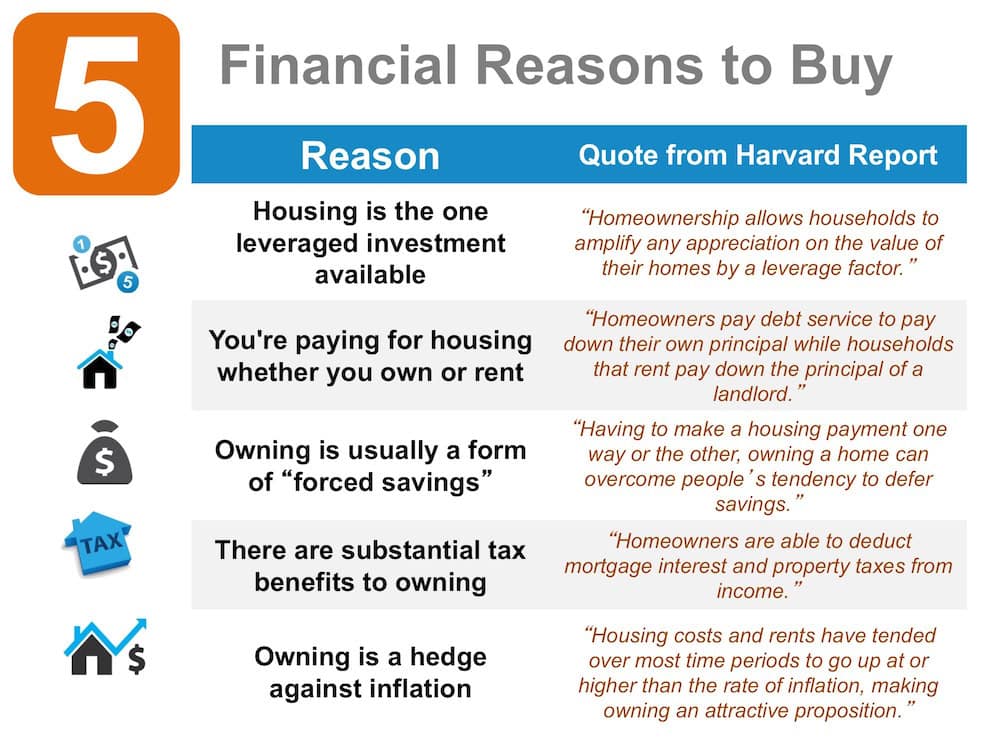 Infographic titled "5 Financial Reasons to Buy," displaying a table with five key benefits of homeownership alongside supporting quotes from a Harvard Report.