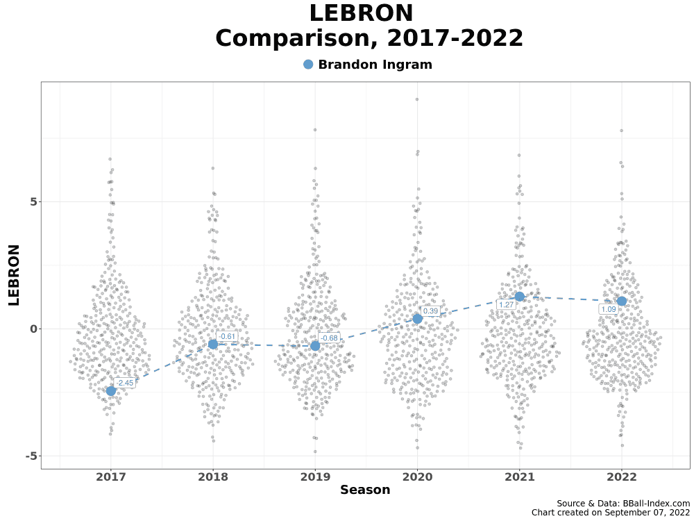 Is Brandon Ingram a Long-Term Fit Beside LeBron or a Lakers Trade Chip?, News, Scores, Highlights, Stats, and Rumors