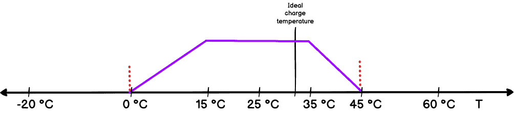 Charging temperature curve