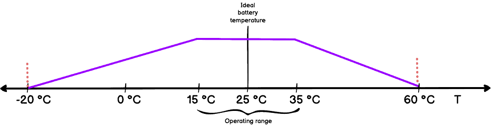 Ideal battery temperature? 2 Temperature discharge current curve