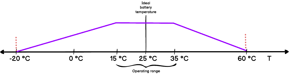 Temperature discharge current curve