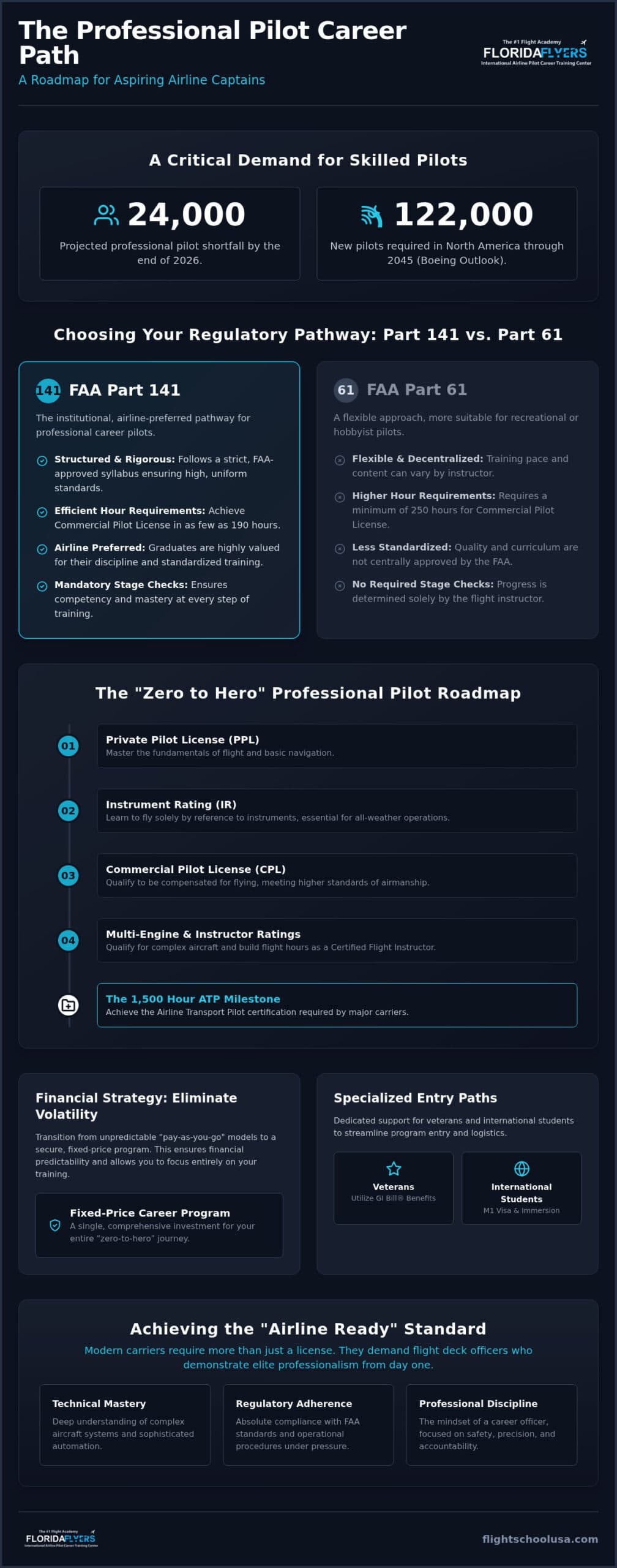 Airline Pilot Career Training: The Authoritative Guide to Professional Aviation in 2026