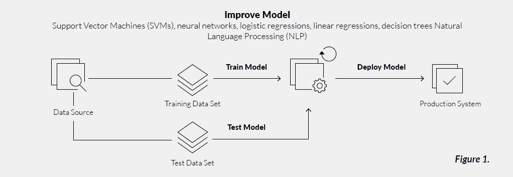 Advantages of Data Classification boosted by AI and Machine Learning