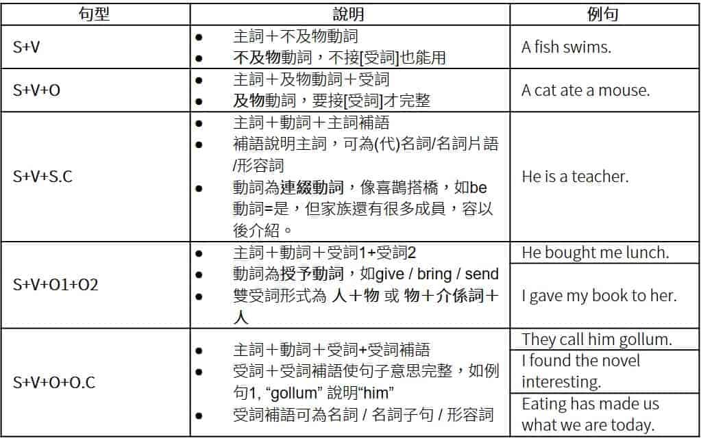 英文文法 5 大英文句型和文法觀念一次學會 初學者必看 Amazingtalker 英文文法 5 大英文句型和文法觀念一次學會 初學者必看 Amazingtalker