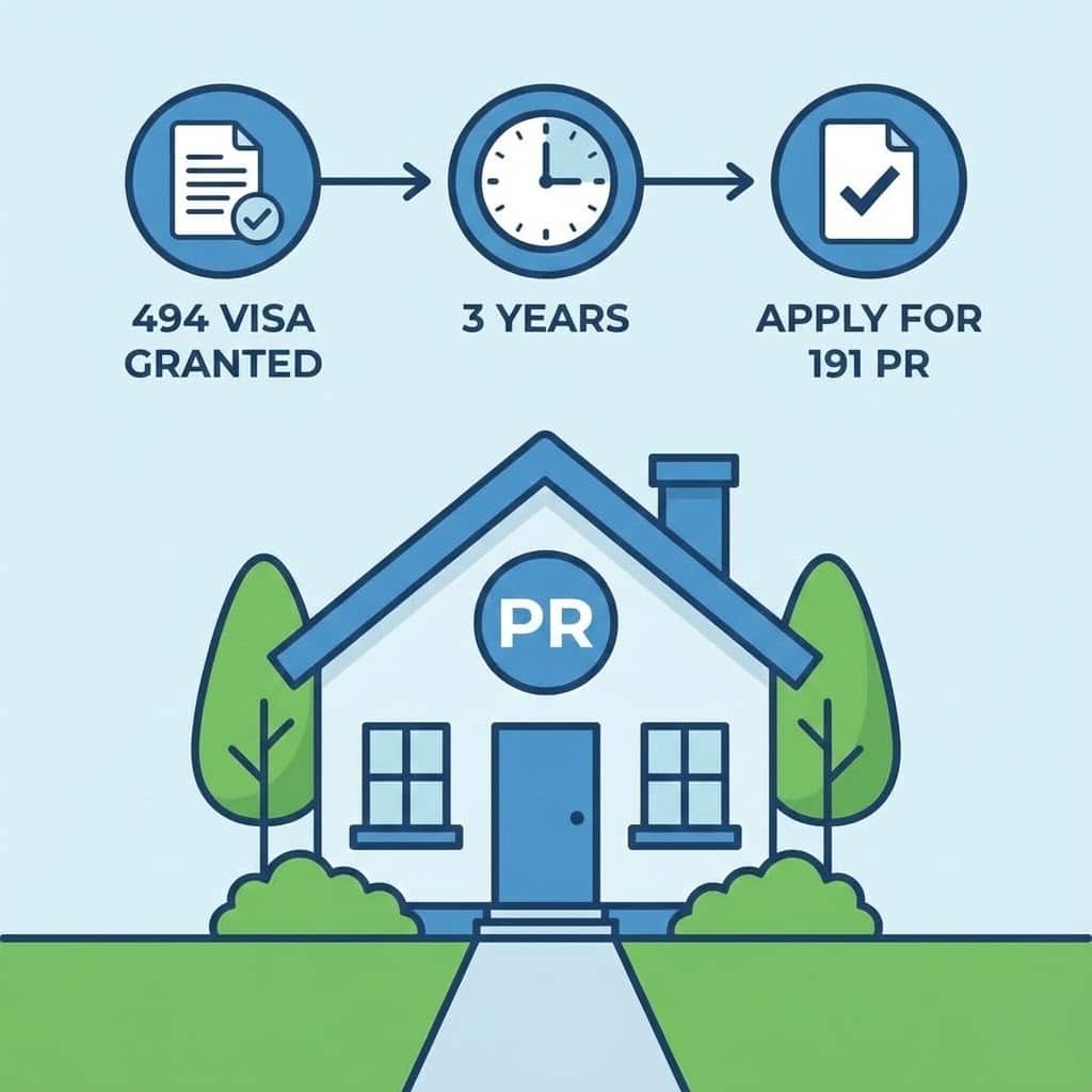 Clear Pathway to Permanent Residency