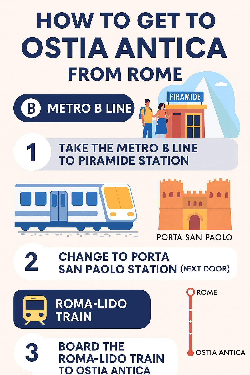 Infographic explaining how to get to Ostia Antica from Rome using public transportation. Step-by-step instructions include taking Metro Line B to Piramide Station, walking to Porta San Paolo station, and boarding the Roma–Lido train to Ostia Antica. A practical Rome day trip guide.