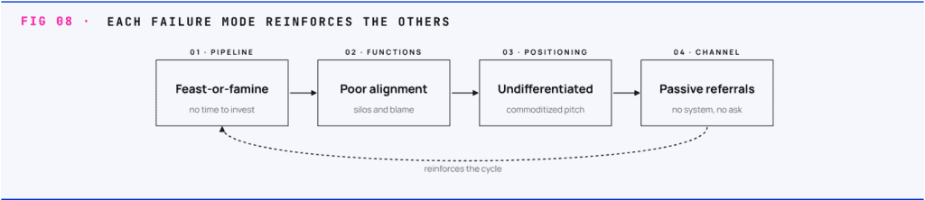 Loop diagram of four reinforcing revenue generation failure modes: pipeline feast-or-famine, poor function alignment, undifferentiated positioning, and passive referral handling.