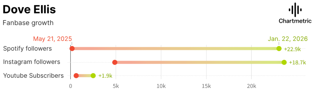 Tunes growth chart illustrating Dove Ellis' increase in followers across Spotify, Instagram, and YouTube from May 2025 to January 2026.