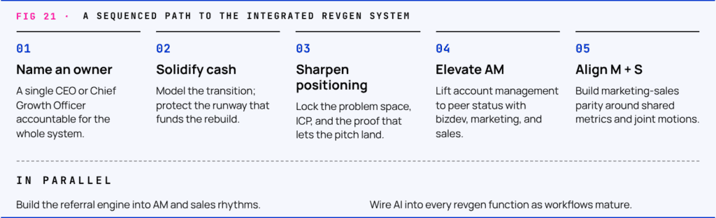 Five-step sequence to an integrated revgen system: name an owner, solidify cash, sharpen positioning, elevate account management, align marketing and sales, with the referral engine and AI integration running in parallel.