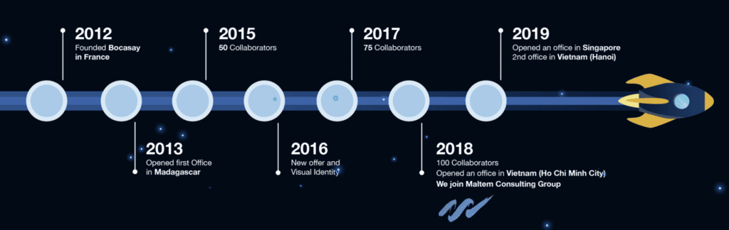 it outsourcing - History of Bocasay