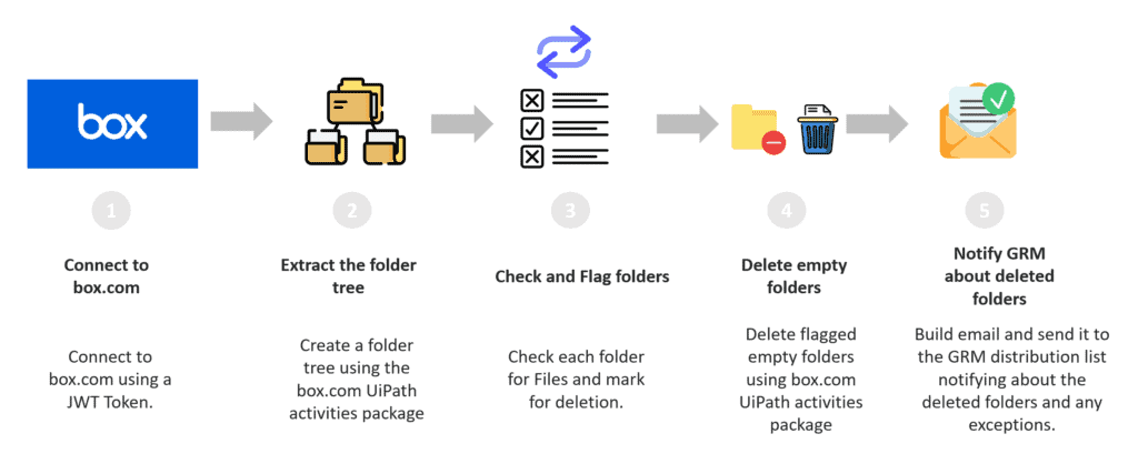 rpa data management