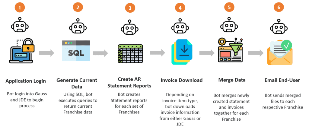 Financial Reconciliation Process Automation