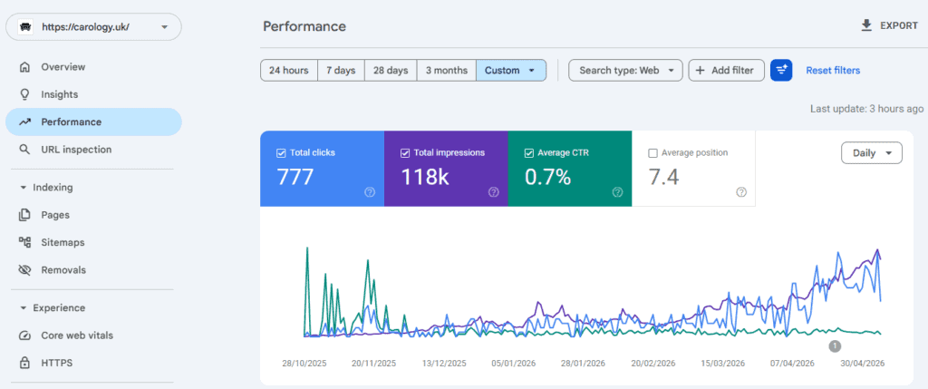 carology uk seo report of 7 months by 1TenHost SEO & Digital Marketing Services