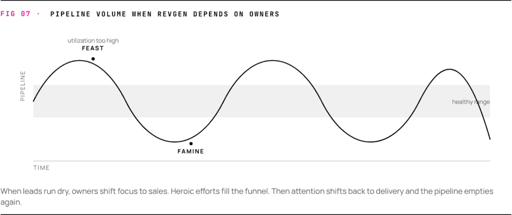 Line chart showing agency pipeline volume swinging between feast, where utilization runs too high, and famine, as owners shift attention between sales and delivery.