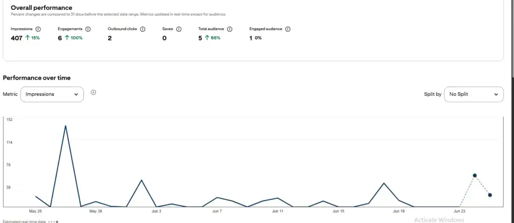 Pinterest analytics showing impressions and clicks