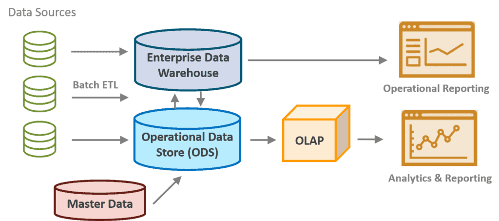BI and Analytics