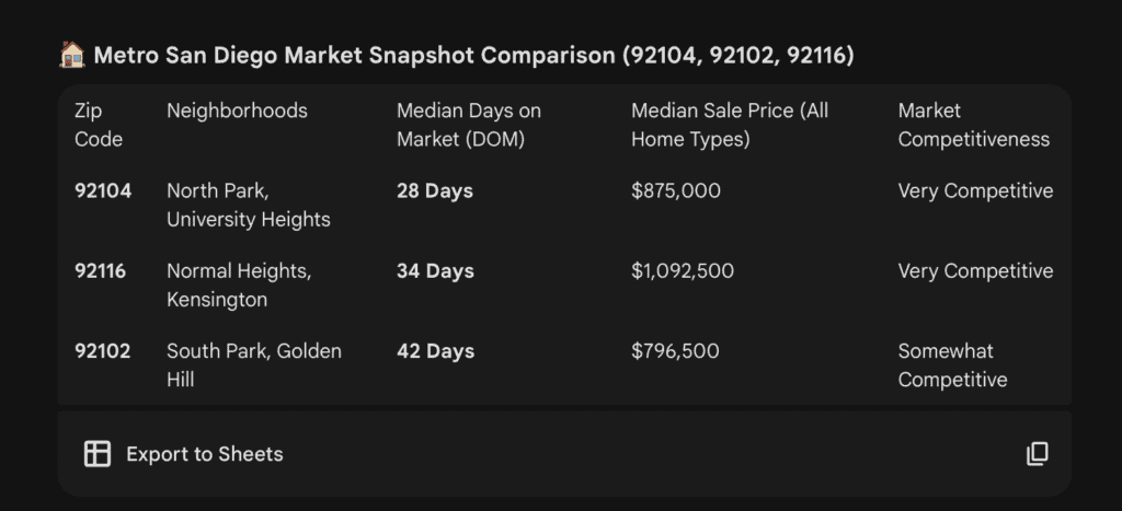  Metro San Diego Market Snapshot of 92102-92104 and 92116 on a black background