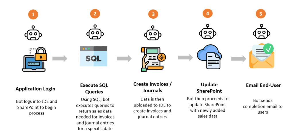 Financial Reconciliation Process Automation