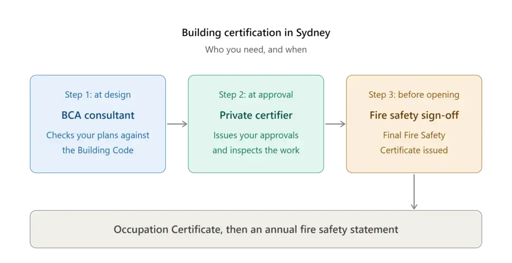 building certifier nsw