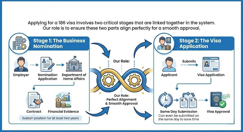 How the 186 Visa Process Works