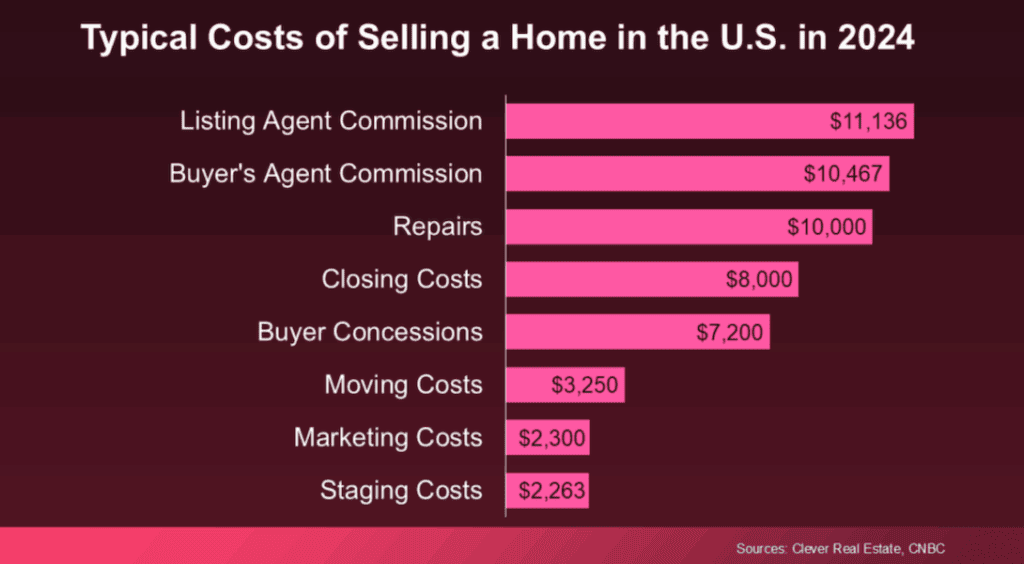 maroon colored chat of the typical cost of selling a home in the U.S