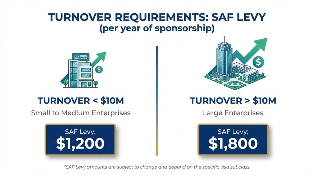 Turnover Requirements