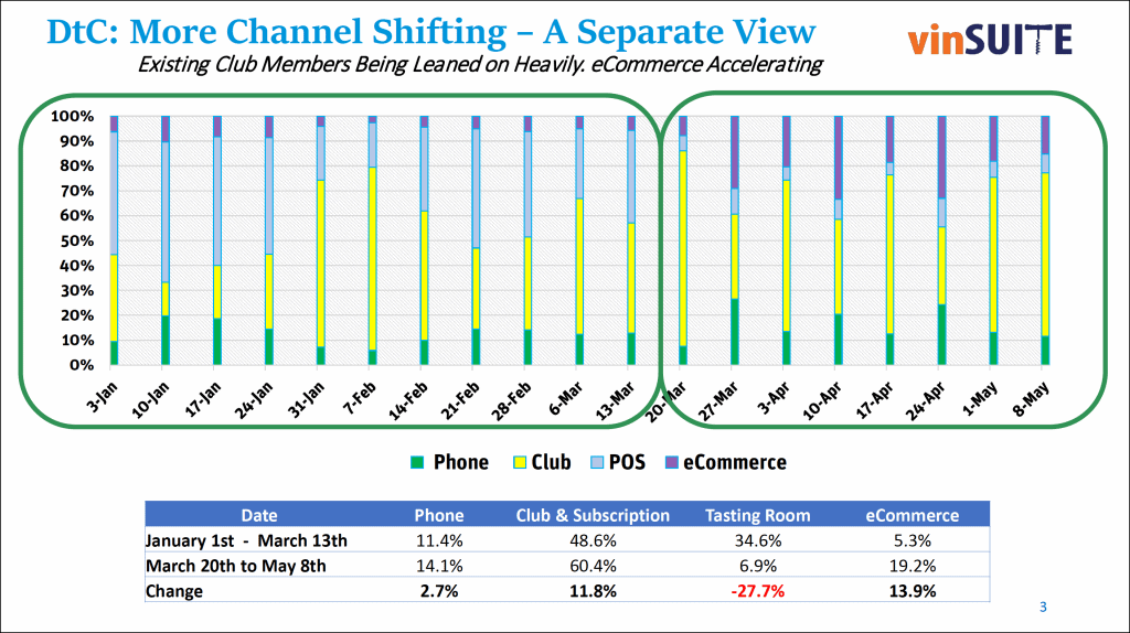 Channel Shifting in Winery Sales slide showing channel shifting