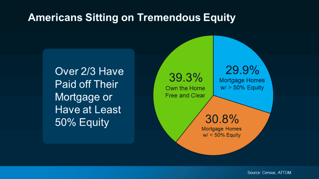 Americans Sitting on Tremendous Equity Pie Chart from ATTOM