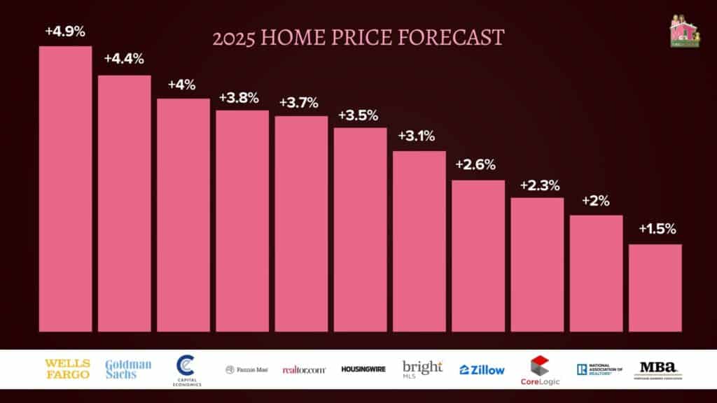 2025 HOME PRICE FORECAST - Bar Graph